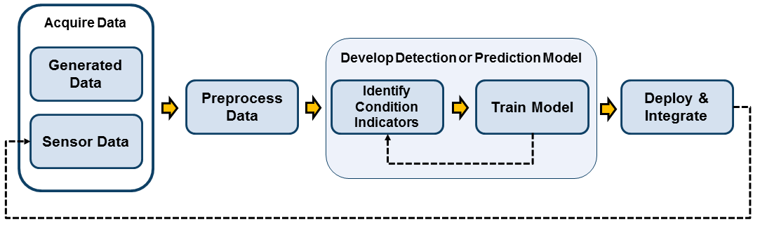 Leveraging Machine Learning to Counteract Automotive Sensor Degradation