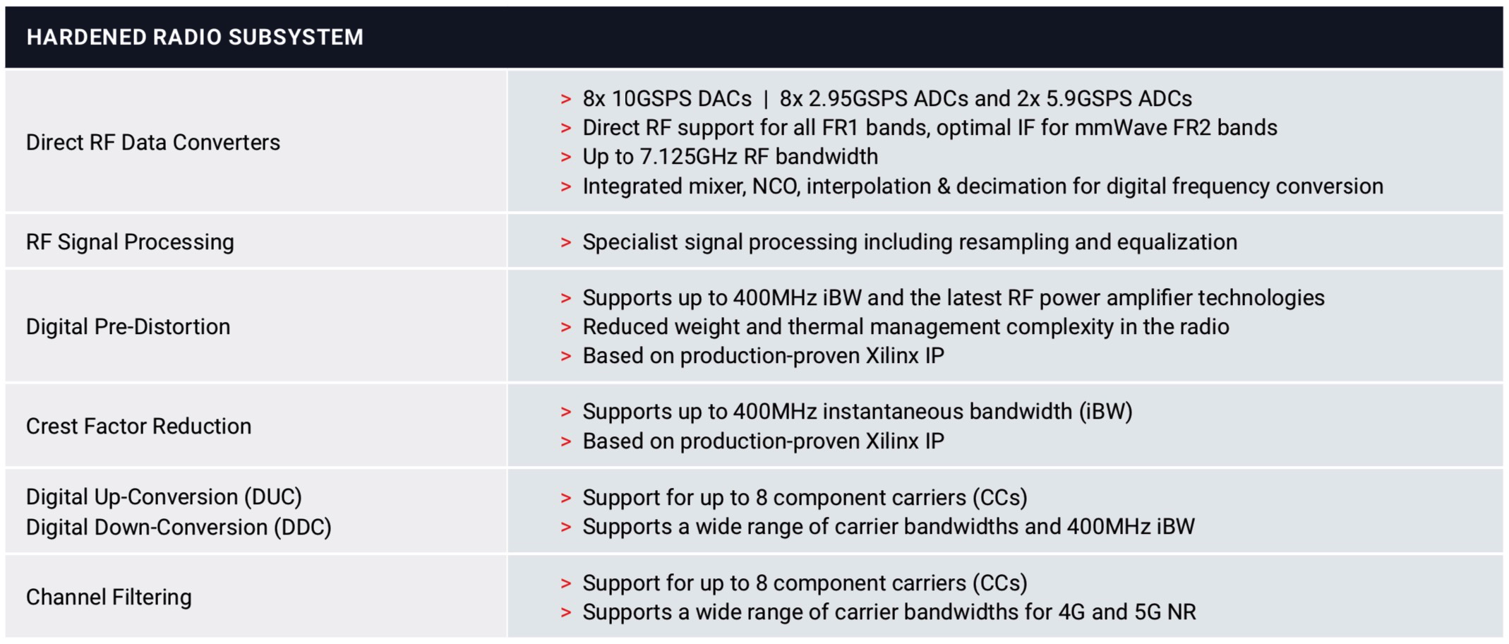 Xilinx Launches Zynq RFSoC DFE – A High‑Performance, Power‑Efficient Hard IP Solution for 5G Radios