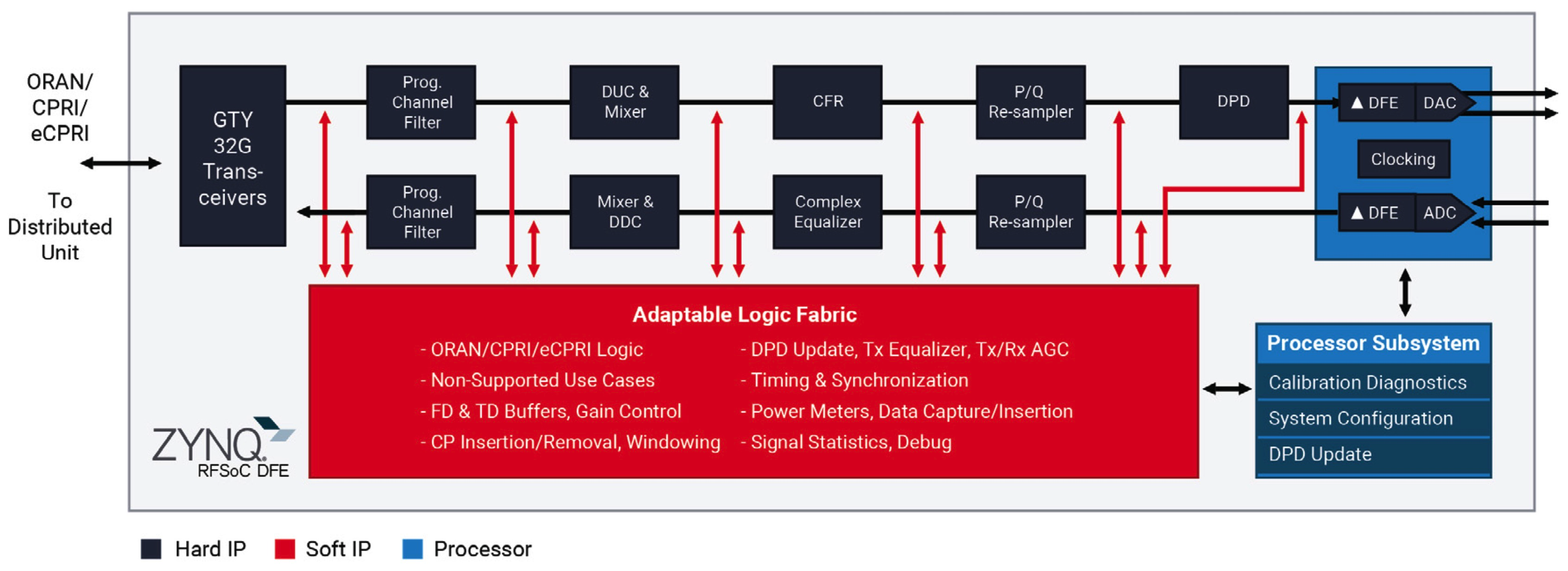 Xilinx Launches Zynq RFSoC DFE – A High‑Performance, Power‑Efficient Hard IP Solution for 5G Radios