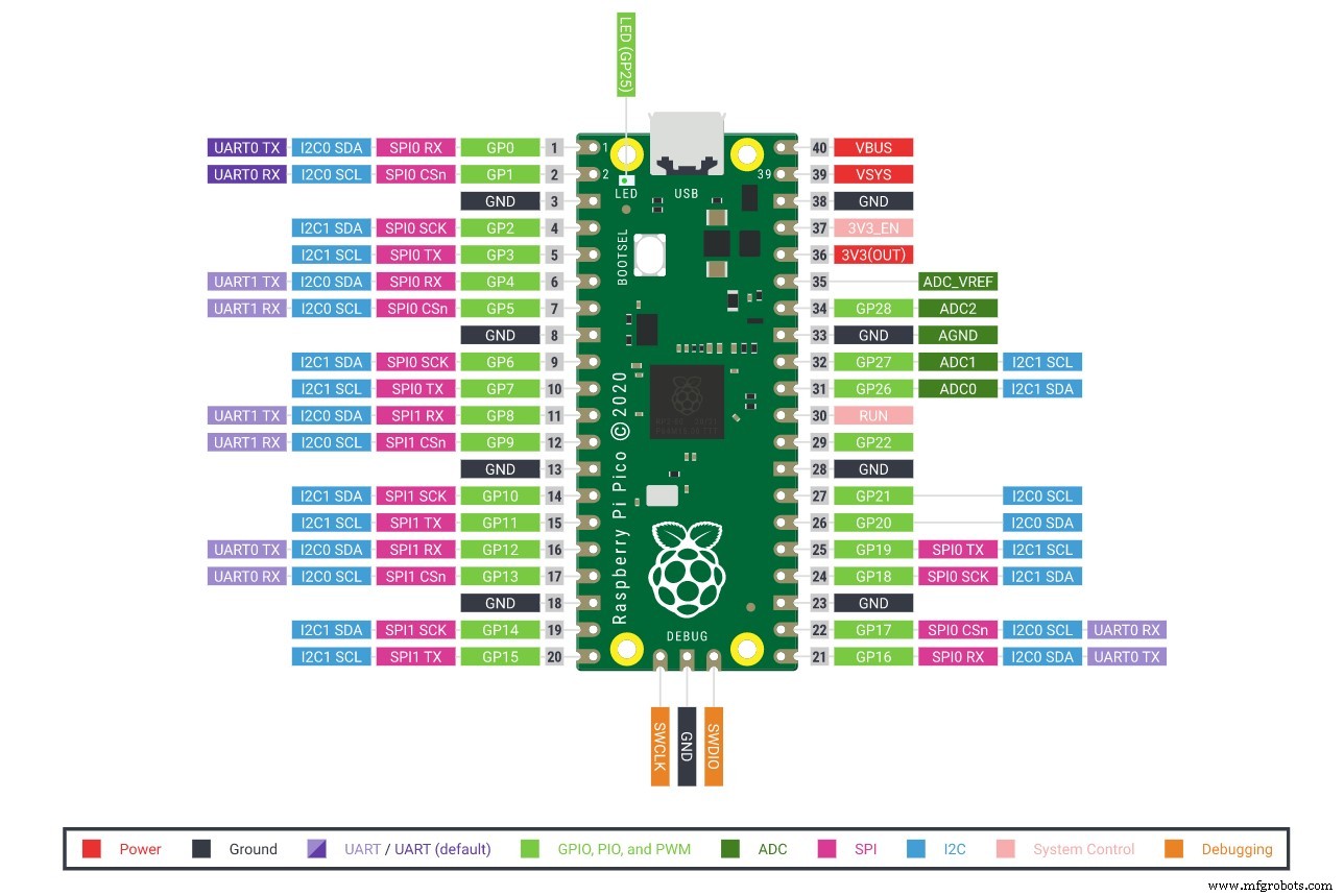 Raspberry Pi Unveils RP2040 MCU and $4 Pico Board