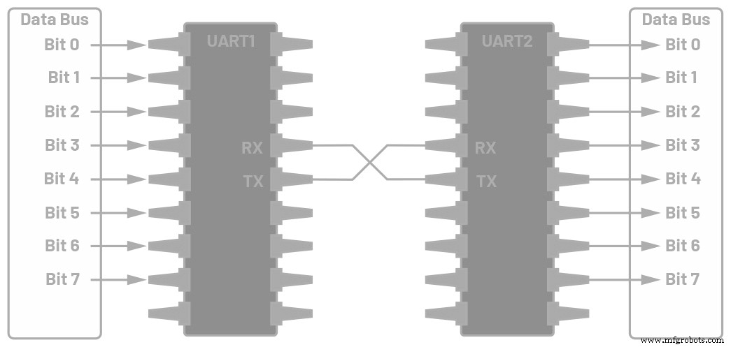 Mastering UART: The Universal Asynchronous Receiver/Transmitter Explained
