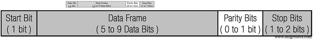 Mastering UART: The Universal Asynchronous Receiver/Transmitter Explained