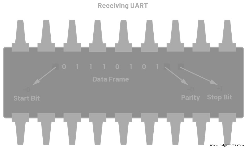 Mastering UART: The Universal Asynchronous Receiver/Transmitter Explained
