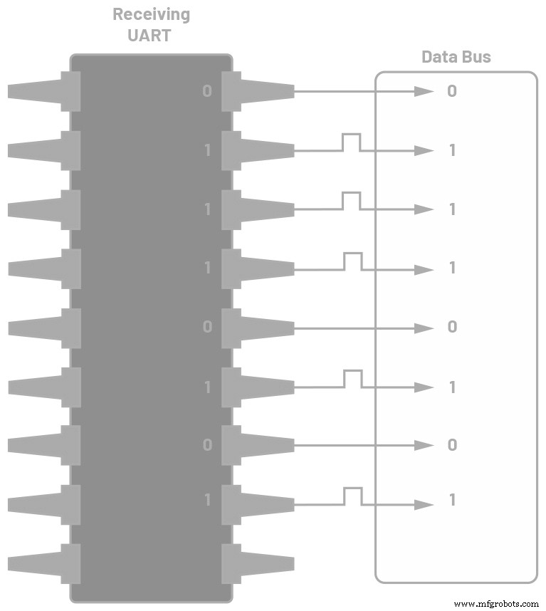 Mastering UART: The Universal Asynchronous Receiver/Transmitter Explained