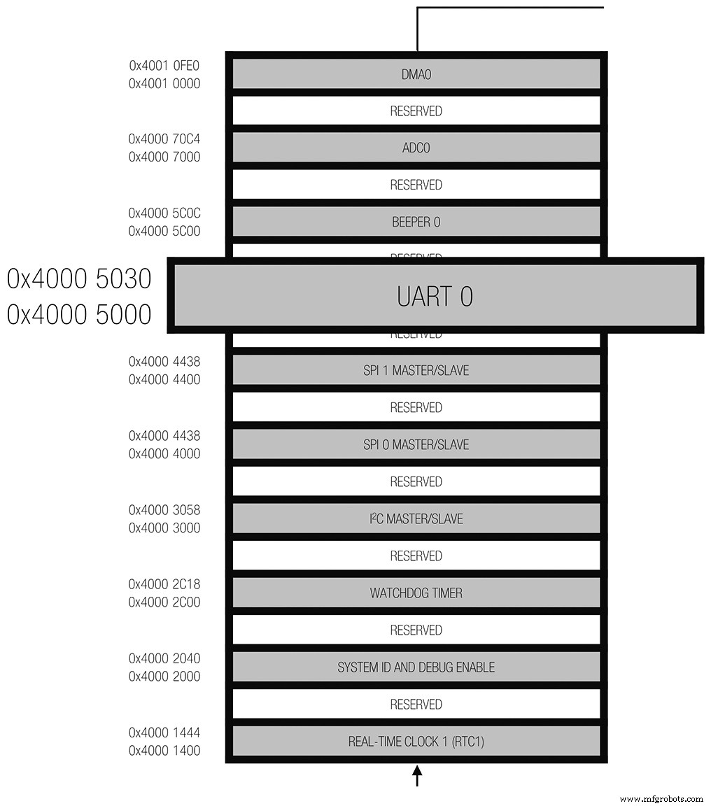 Mastering UART: The Universal Asynchronous Receiver/Transmitter Explained