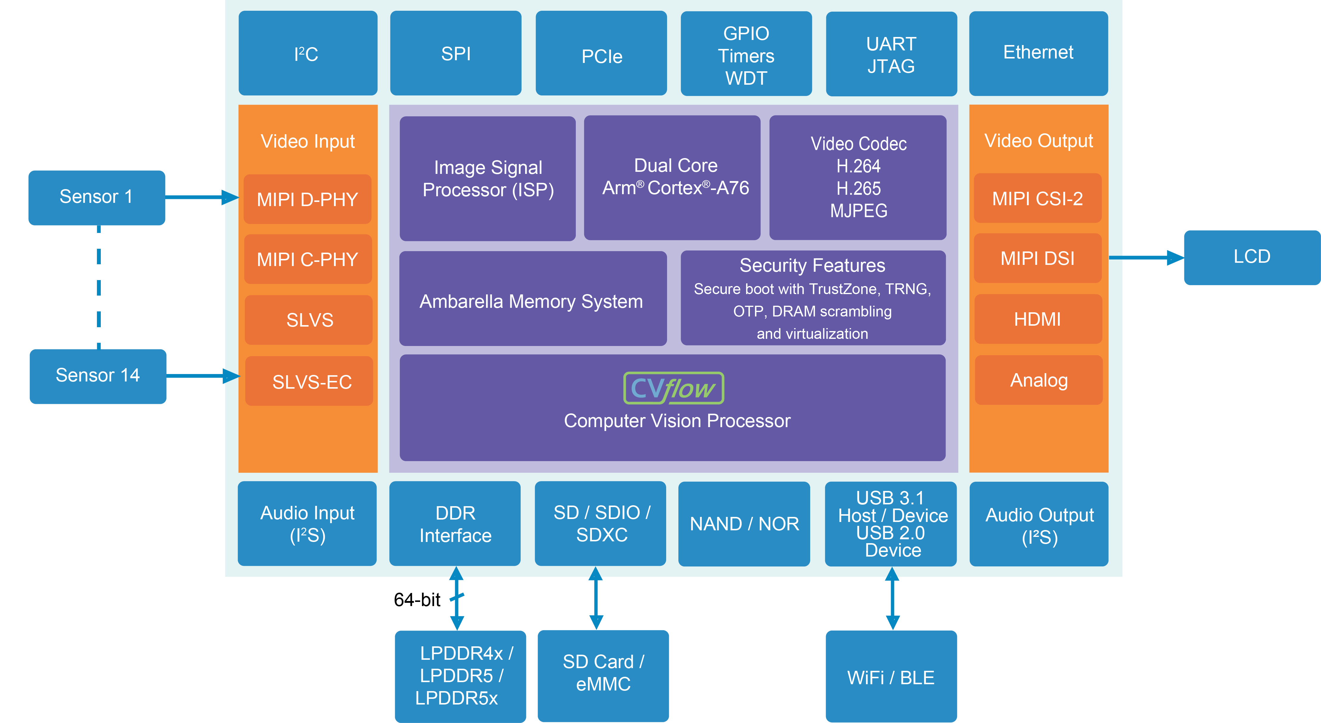 Ambarella Launches CV5 AI Vision Processor: 8K at 30fps in  2W, Redefining Power‑Efficient Imaging