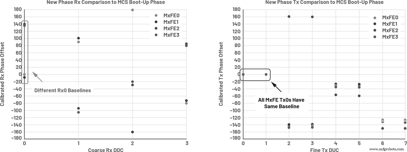 Ensuring Power‑Up Phase Determinism with PLL Synthesizers and System‑Level Calibration