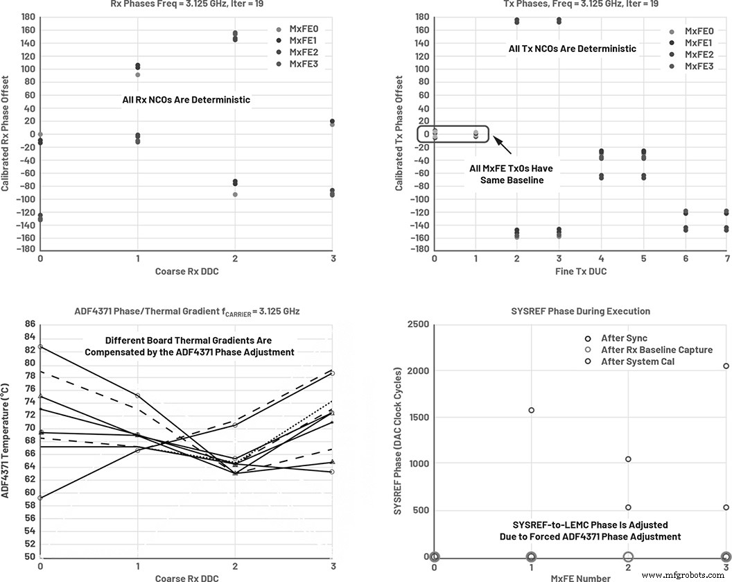 Ensuring Power‑Up Phase Determinism with PLL Synthesizers and System‑Level Calibration