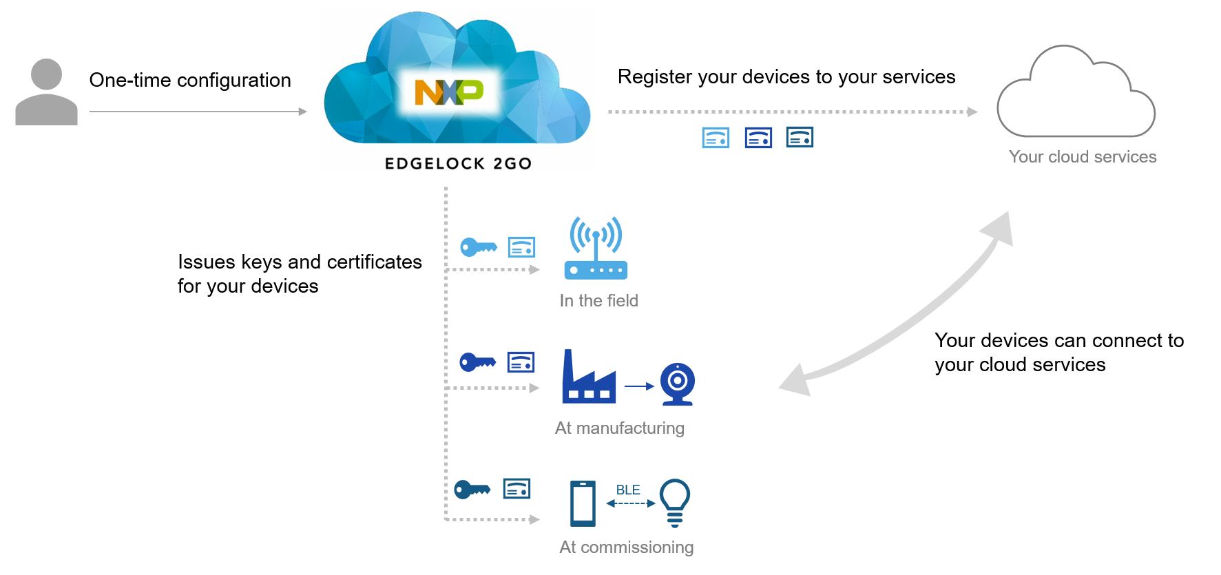 EdgeLock 2GO: Secure, Lifecycle‑Managed IoT Connectivity for Edge Devices
