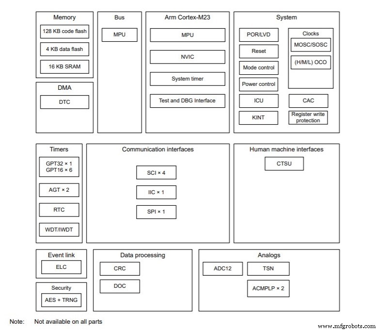 Renesas Launches Low‑Power, High‑Performance Entry‑Level RA2E1 MCUs
