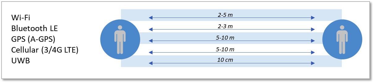 Choosing Ultra‑Wideband for Accurate Social‑Distancing Wearables