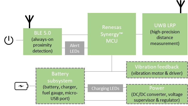 Choosing Ultra‑Wideband for Accurate Social‑Distancing Wearables
