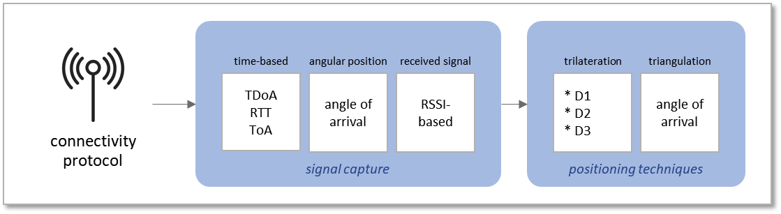 Choosing Ultra‑Wideband for Accurate Social‑Distancing Wearables