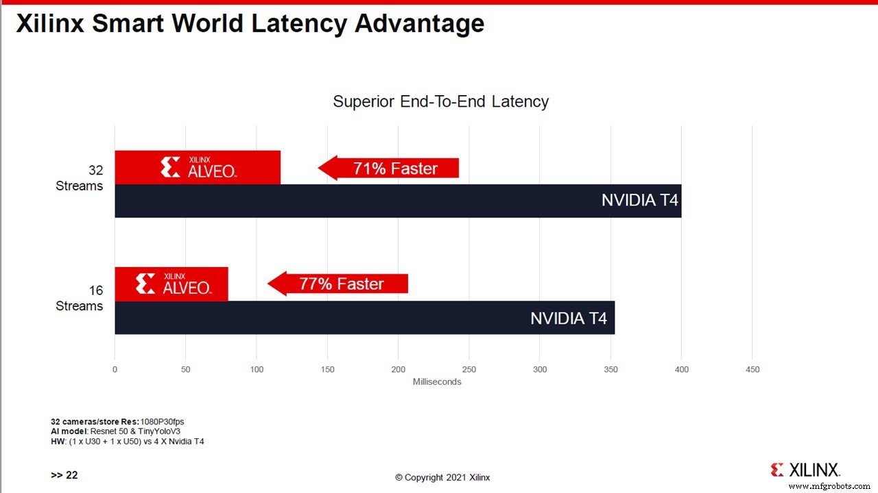 Xilinx Unveils Composable SmartNICs, AI Video Analytics, Low‑Latency Trading, and an App Store for Data Center Acceleration