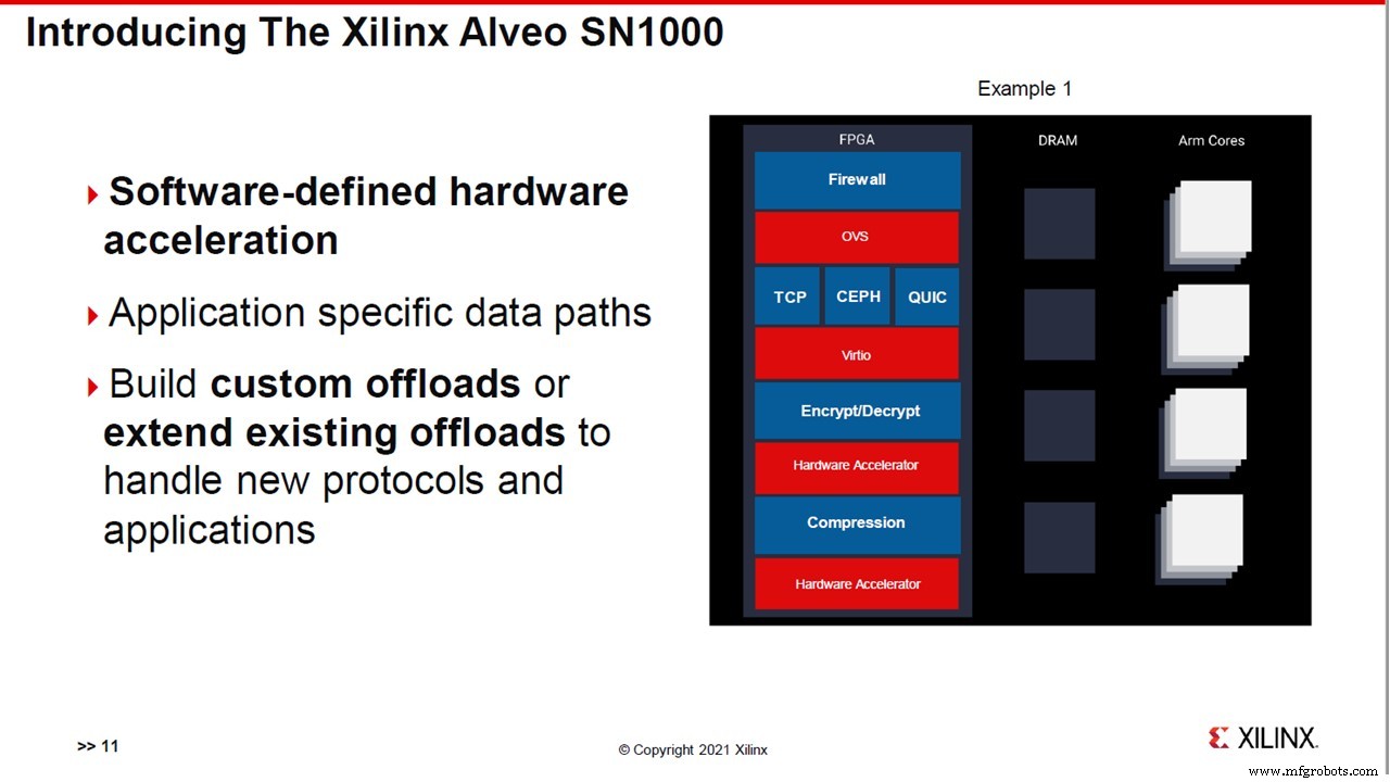 Xilinx Unveils Composable SmartNICs, AI Video Analytics, Low‑Latency Trading, and an App Store for Data Center Acceleration