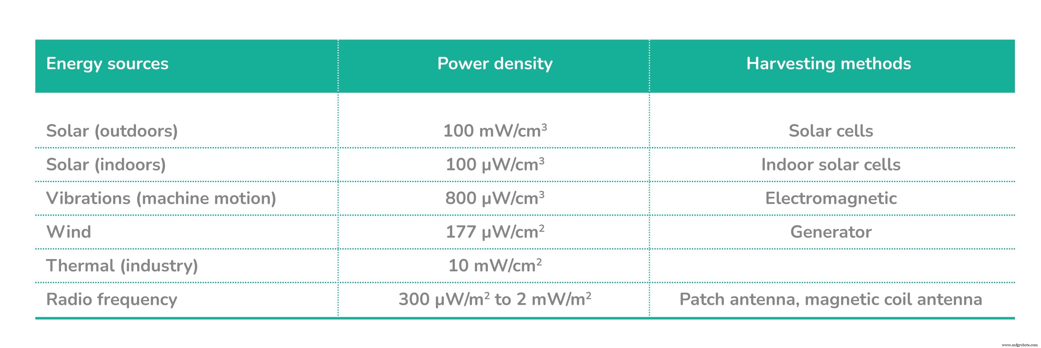 Harnessing Energy Harvesting for Reliable Edge IoT Devices