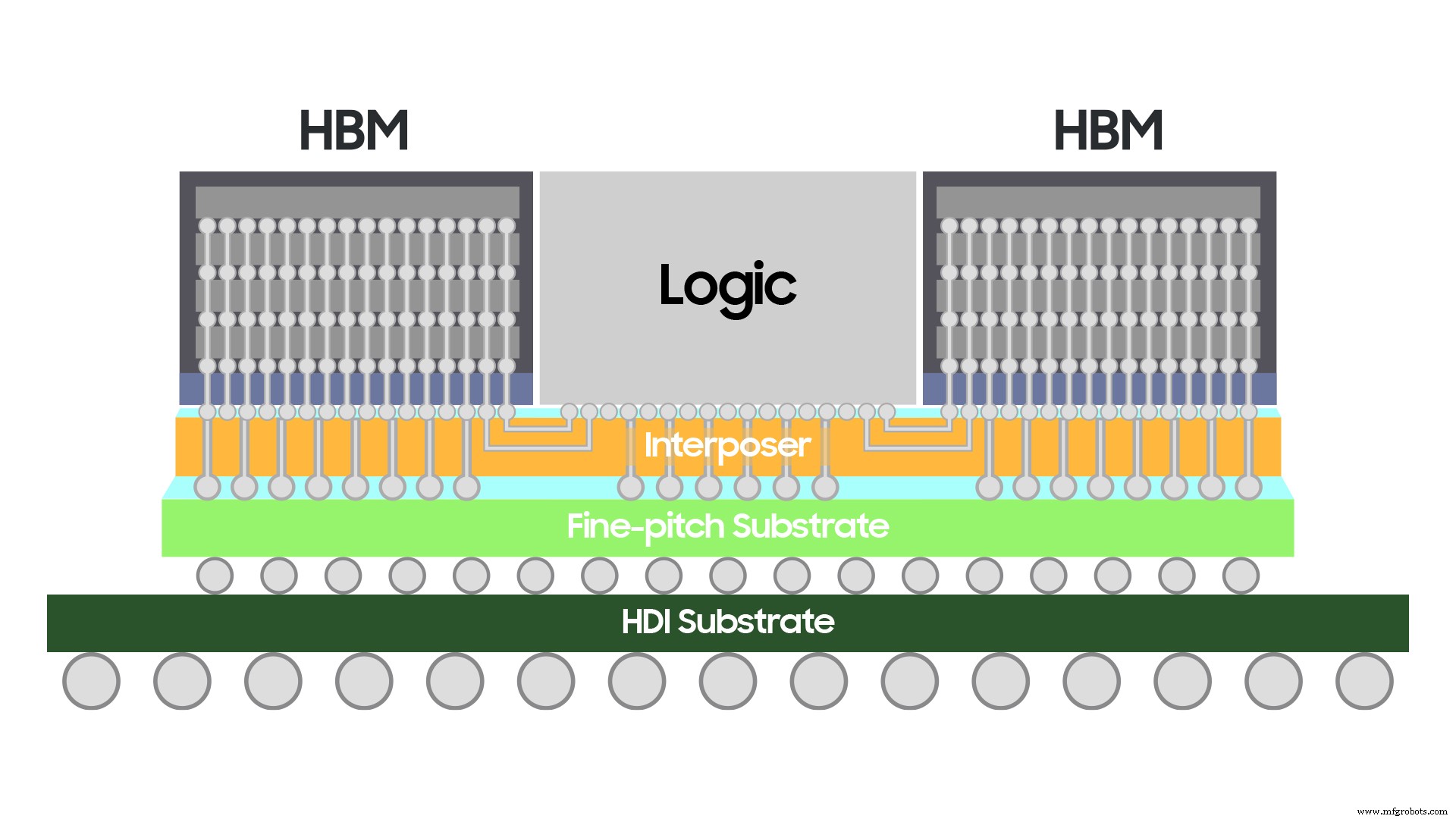 Samsung Unveils H‑Cube 2.5D Packaging, Supporting 6‑HBM Integration for HPC & AI
