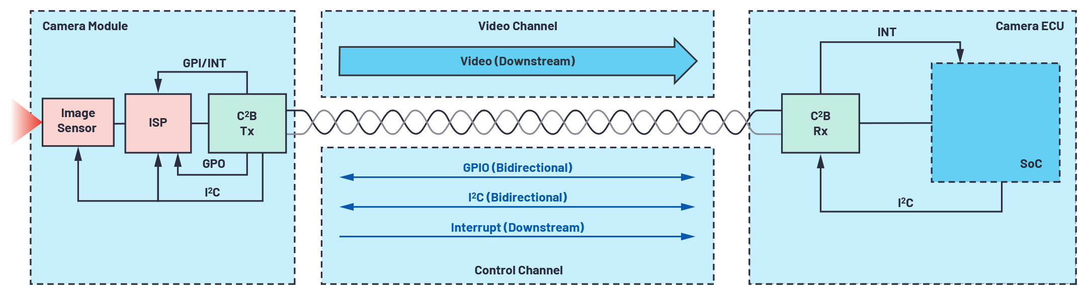 Overcoming Challenges in Automotive Camera Link Technologies