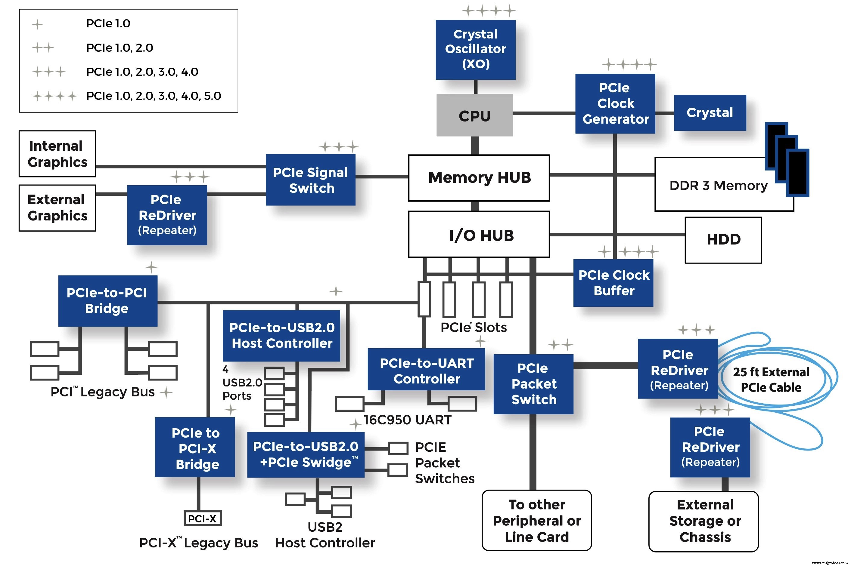Designing High‑Performance Interconnects Across PCIe Generations