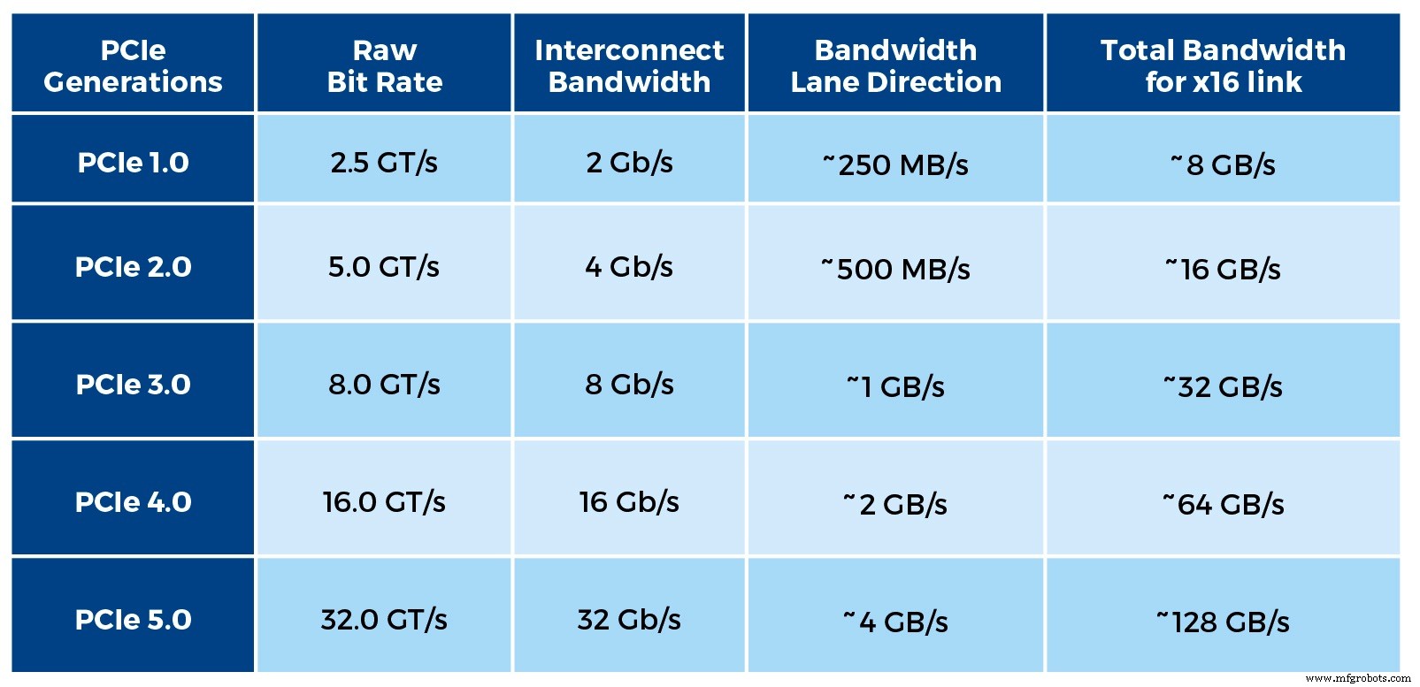 Designing High‑Performance Interconnects Across PCIe Generations