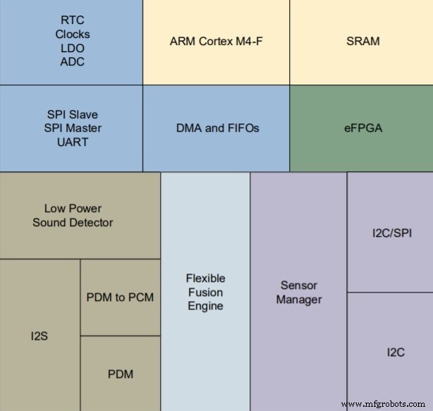Qomu: QuickLogic s USB‑Sized MCU + eFPGA Dev Kit for Edge IoT & AI