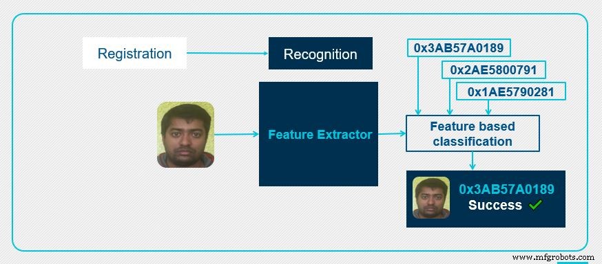 Fundamentals of Facial Recognition: How AI Identifies Faces