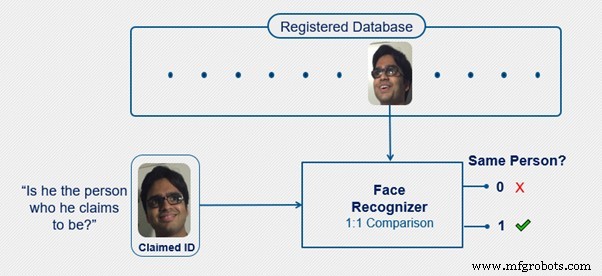 Fundamentals of Facial Recognition: How AI Identifies Faces
