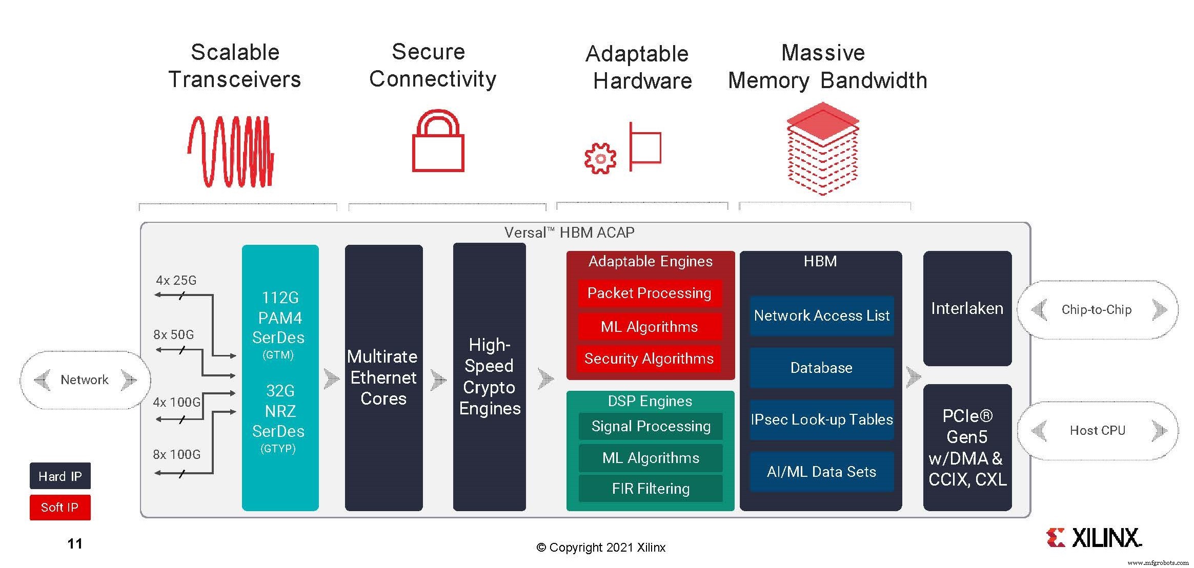 Xilinx Unveils Versal HBM Series, Driving Next‑Generation Network Bandwidth and Security
