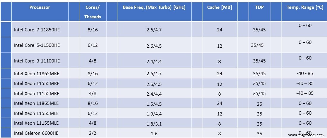 Congatec Unveils 20 Intel‑Powered Computer Modules for Advanced IoT Gateways and Edge Computing