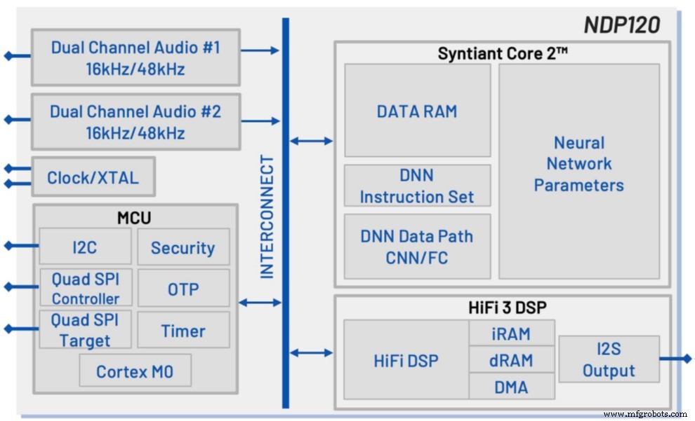 Renesas & Syntiant Launch Low‑Power Voice‑Controlled Vision AI for Embedded IoT Systems
