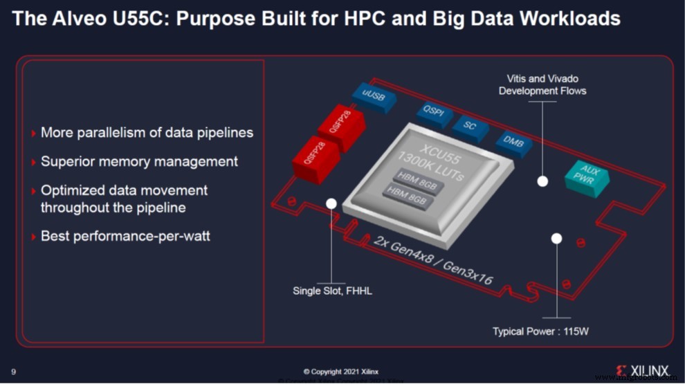 Xilinx Unveils Alveo U55C: Double HBM, Scalable Clustering for HPC and Big‑Data Workloads