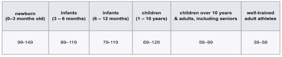 mmWave Radar for Contactless Monitoring of Heart and Breath Rates