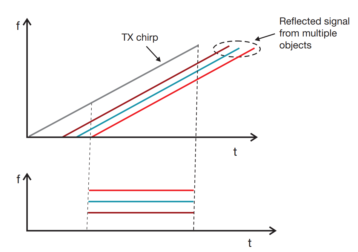 mmWave Radar for Contactless Monitoring of Heart and Breath Rates