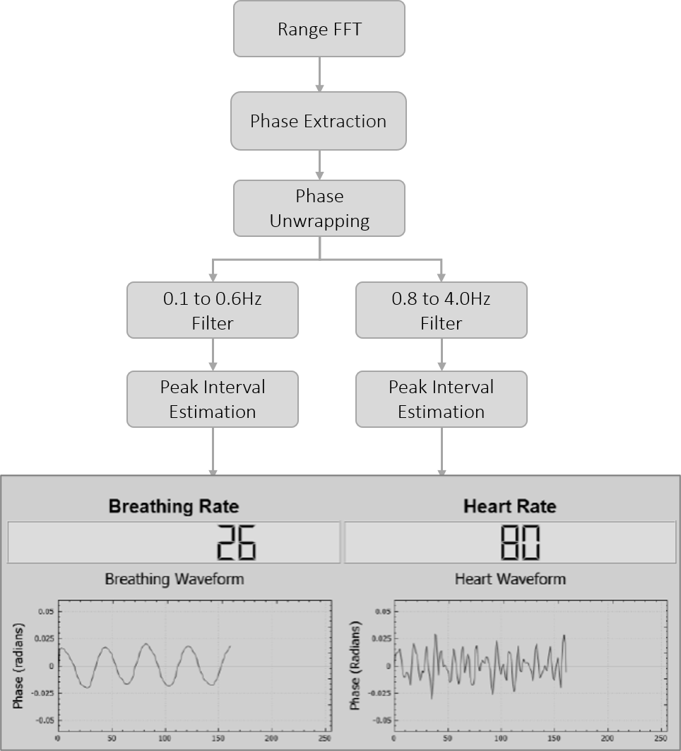 mmWave Radar for Contactless Monitoring of Heart and Breath Rates