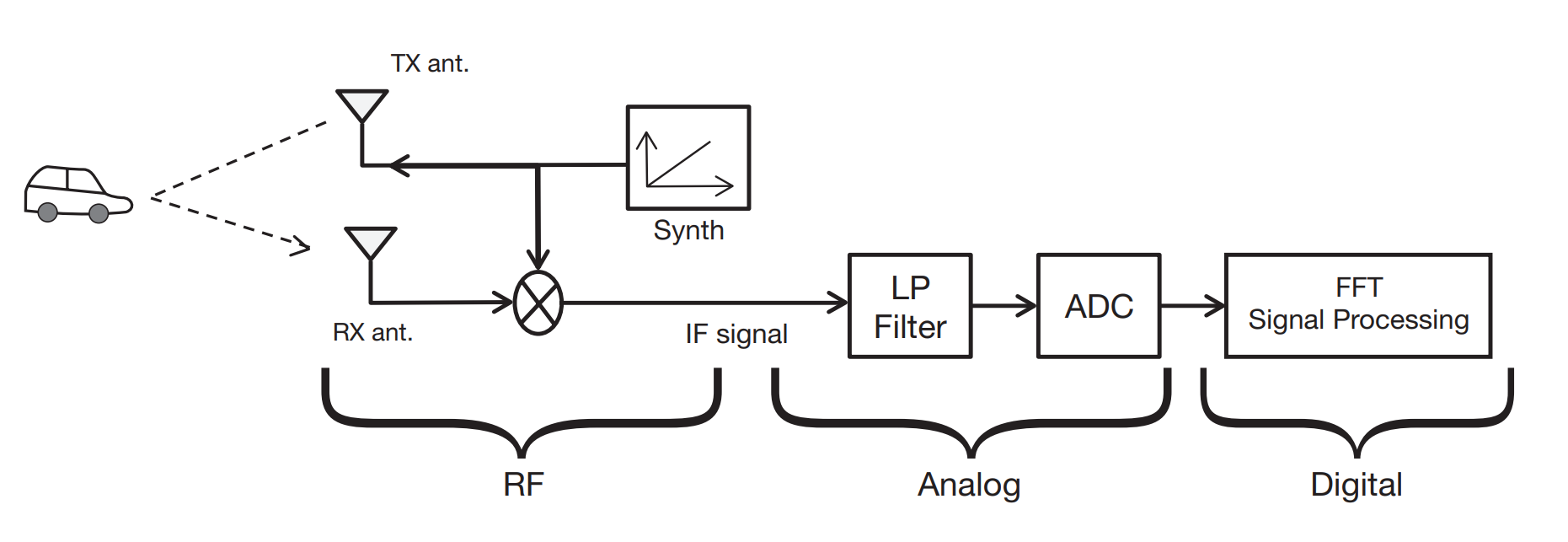 mmWave Radar for Contactless Monitoring of Heart and Breath Rates