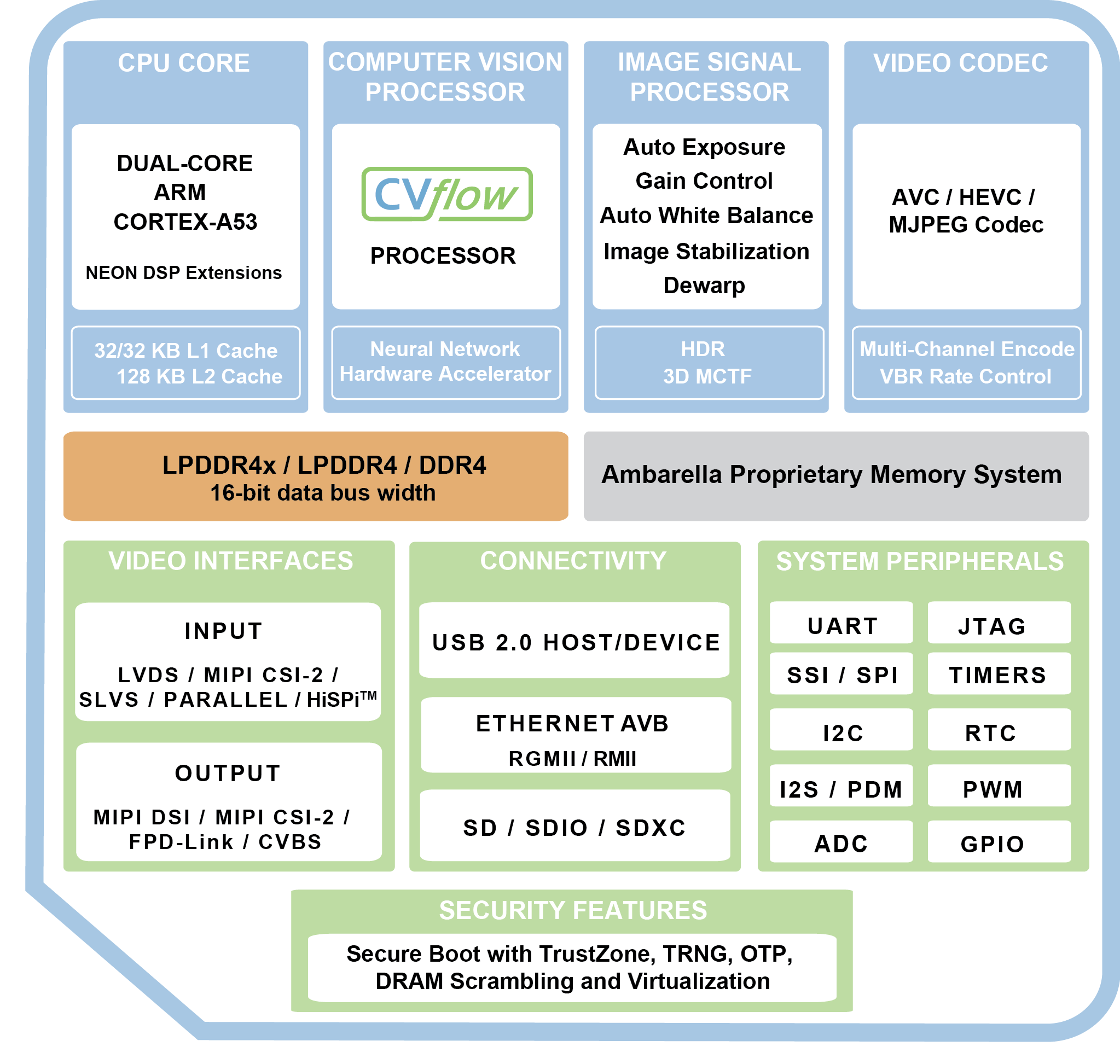 Ambarella Unveils CV28M SoC, Powering Intelligent Edge Cameras with AI-Driven Video Encoding