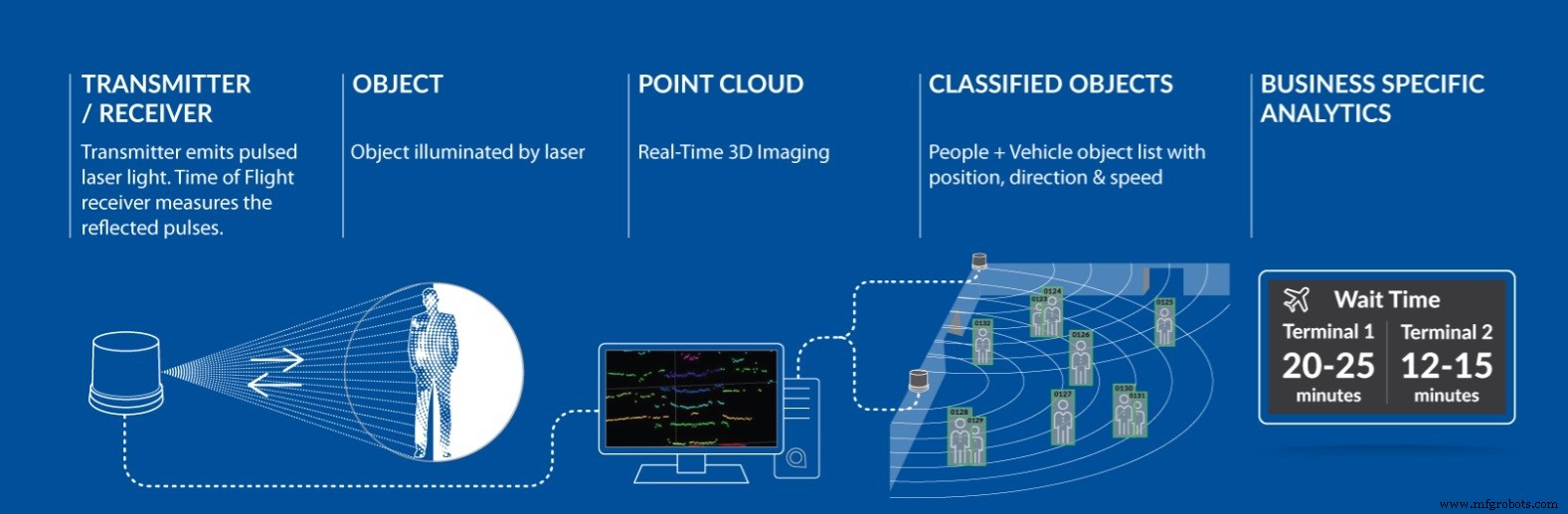 Why LIDAR is Transforming Smart City Traffic Management