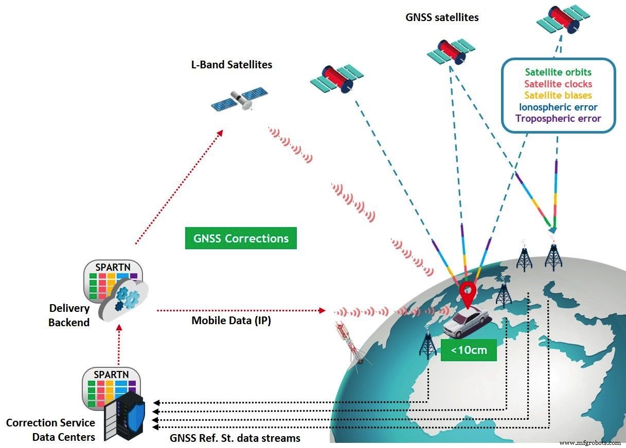 Sapcorda’s L‑Band GNSS Service Delivers Centimeter‑Level Accuracy for Autonomous Vehicles