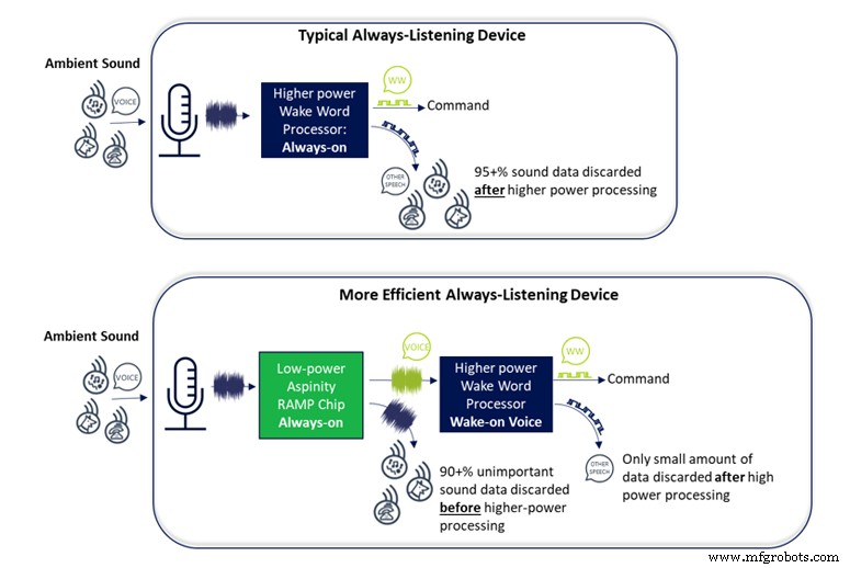 Smarter Voice‑Data Processing Delivers Longer Battery Life for Always‑On Devices