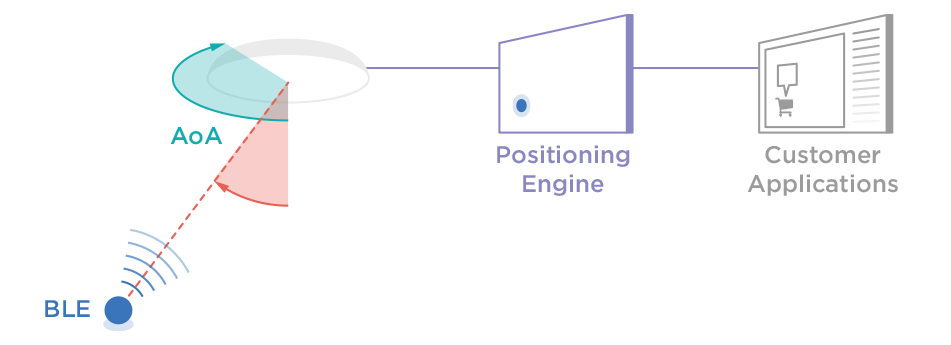 ON Semiconductor Integrates Quuppa AoA Technology into RSL10 Bluetooth SoC