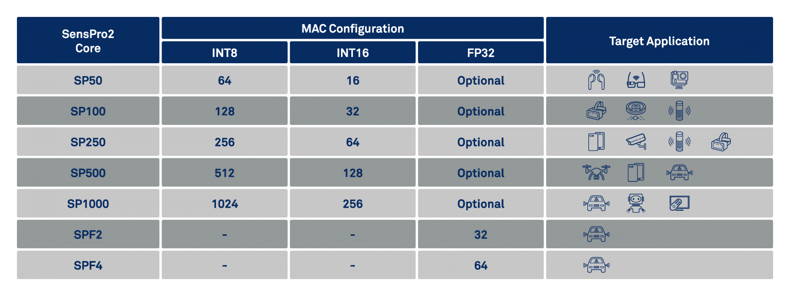CEVA Launches SensPro2: Seven DSP Cores & Custom ISAs Boost AI and Sensor Performance