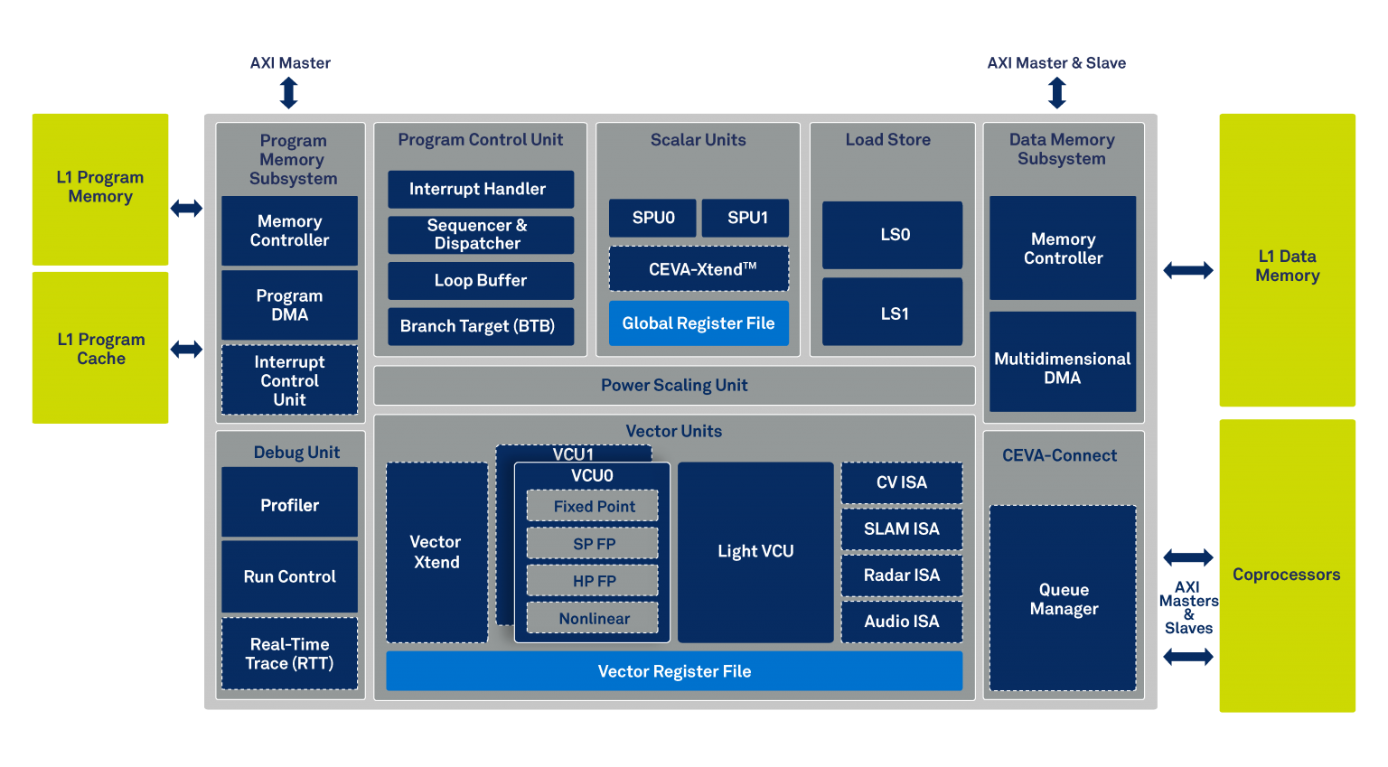 CEVA Launches SensPro2: Seven DSP Cores & Custom ISAs Boost AI and Sensor Performance