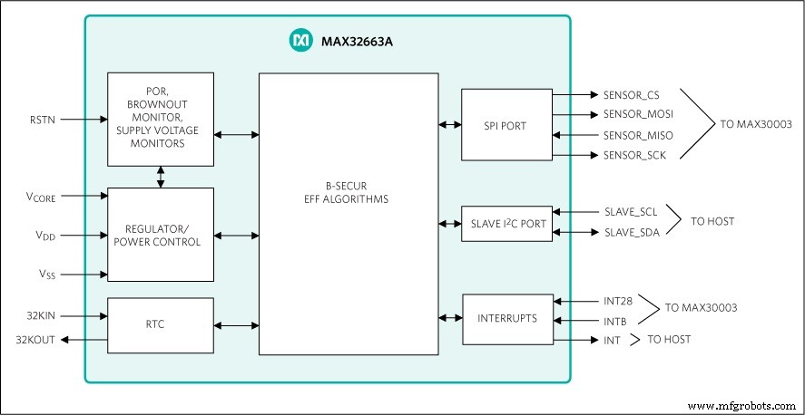B‑Secur & Maxim Integrated Launch Ultra‑Low‑Power ECG Sensor Hub for Wearables
