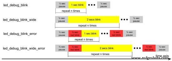 Using RGB LED Blinking for Debugging When No Serial Port Is Available
