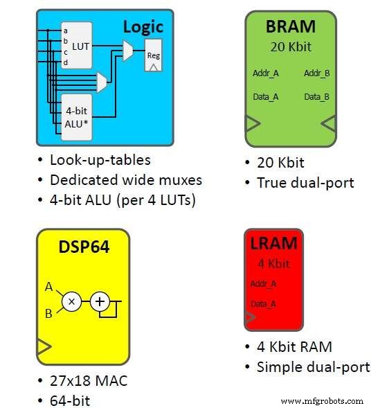 Achronix eFPGA Custom Blocks: Powering Ultra‑Fast Data Systems