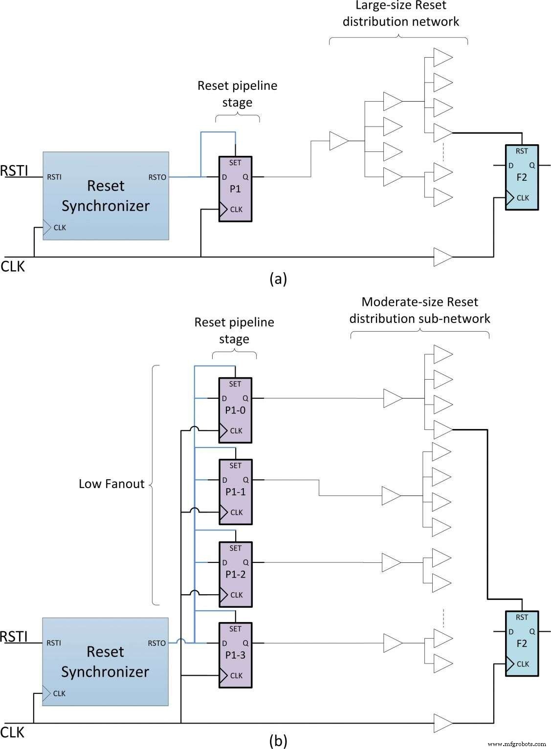 Mastering Asynchronous Reset Synchronization in ASICs and FPGAs