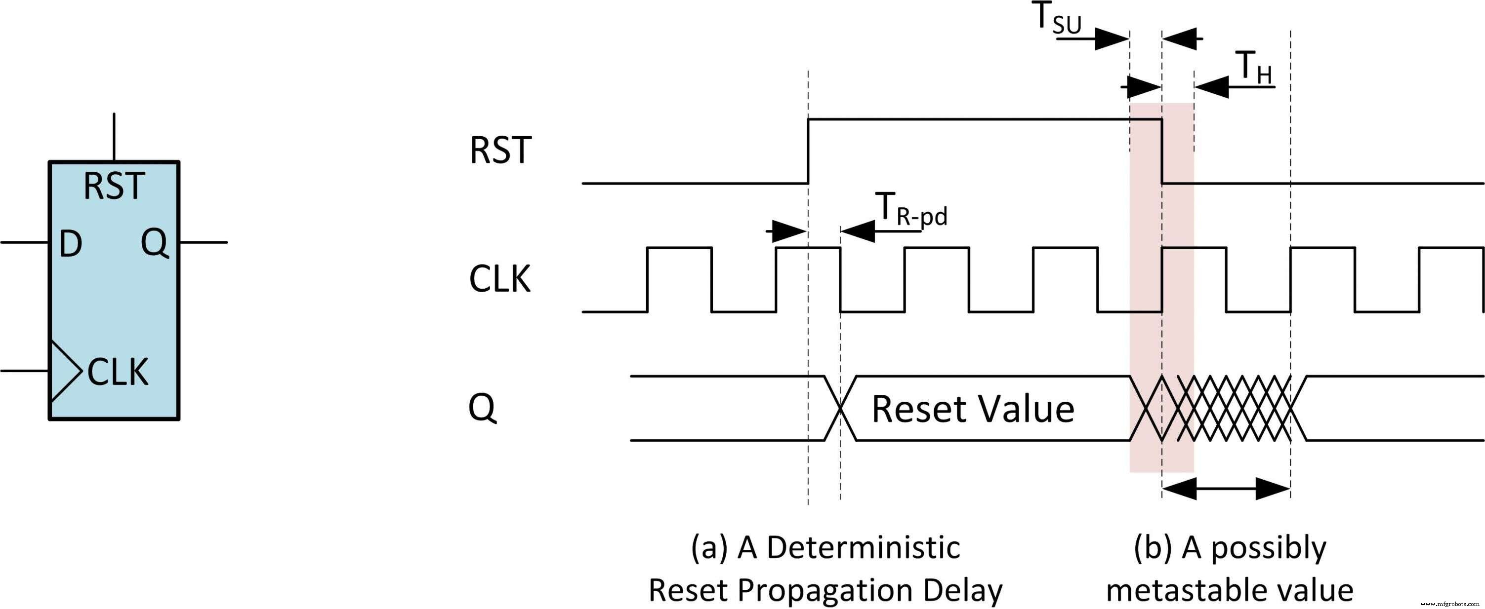 Synchronizing Asynchronous Resets in ASICs and FPGAs: Challenges, Best Practices, and Advanced Solutions