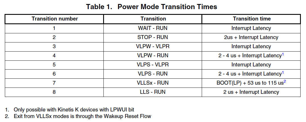 Mastering Low‑Power Modes on Arm Cortex‑M: Practical Tips & Energy Savings