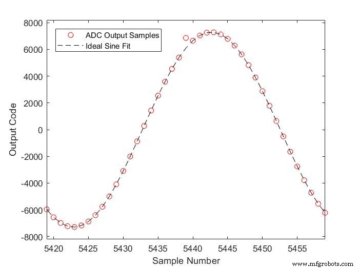 Mastering ADC Code Error Rates: What You Need to Know