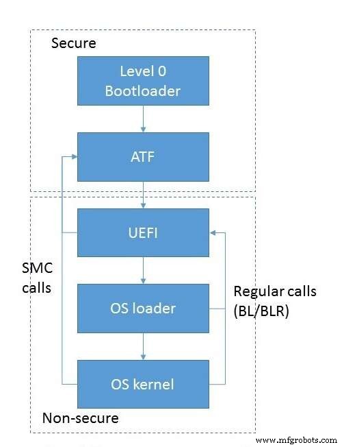 ARMv8 Firmware Architecture: Key Components and Boot Flow in Server Systems